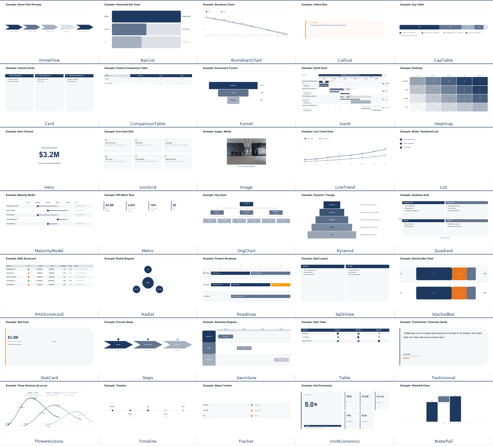 Grid of SlideForge widgets across charts, content, diagrams, layouts, metrics, process, and status categories